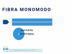 cabo fibra optica monomodo