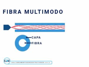 cabo fibra óptica multimodo