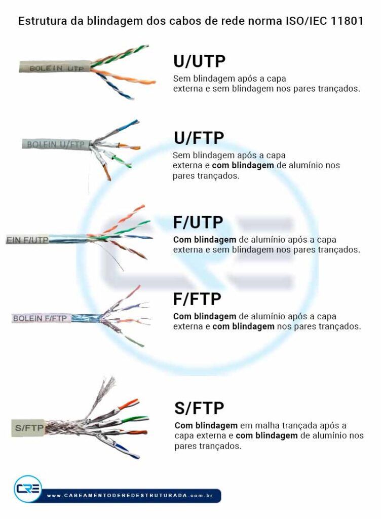 tipos de estrutura e blindagem de cabo de rede