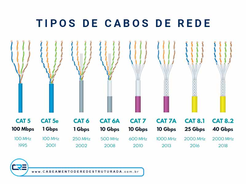 tipos modelos de cabo de rede rj 45 utp